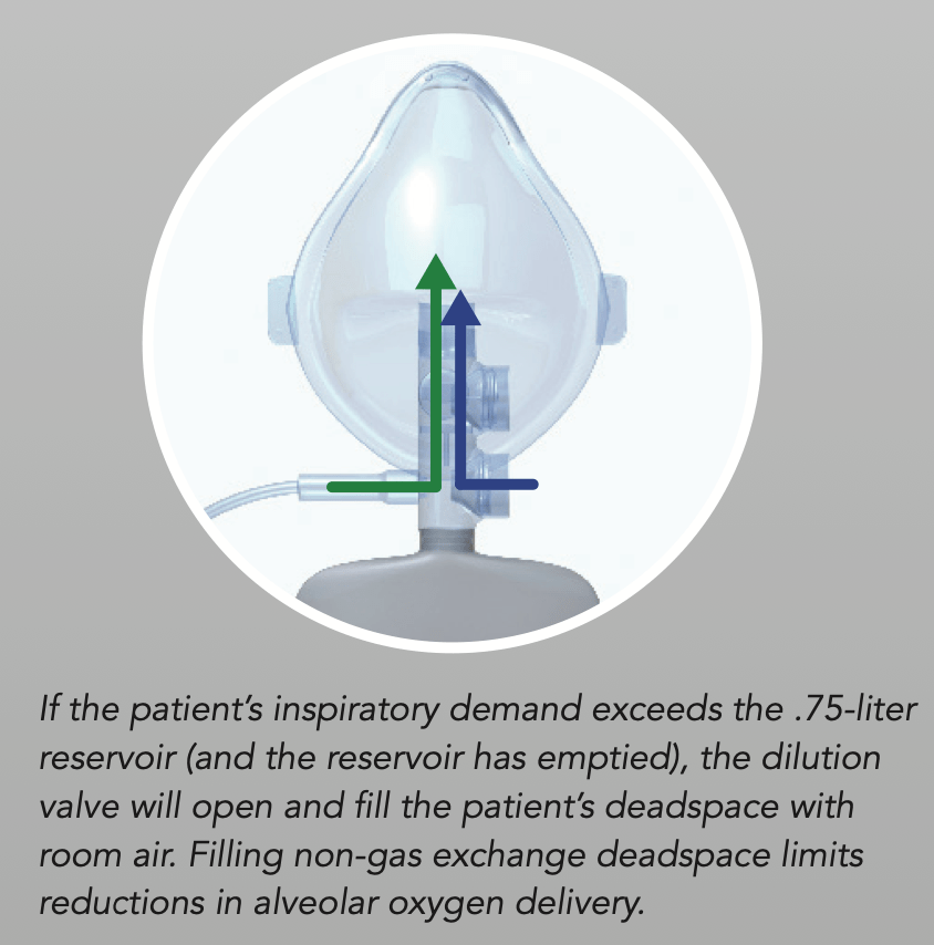 Fio2 Sengan Simple Mask Hi-Ox High-FiO2 Sequential Dilution Oxygen Mask