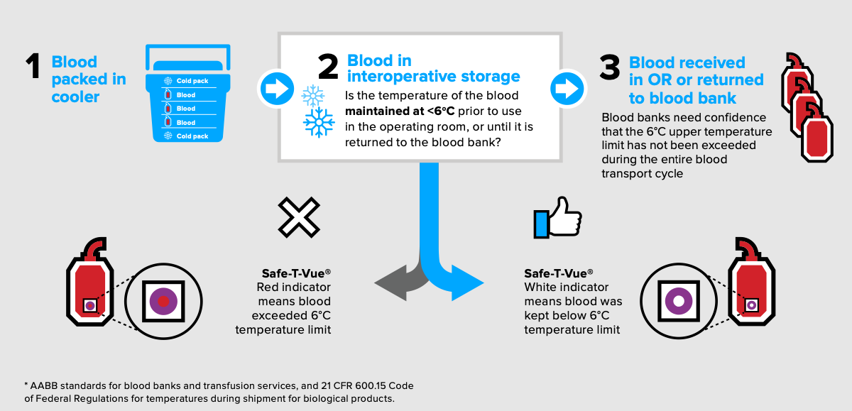 Safe T Vue 6 usage diagram.