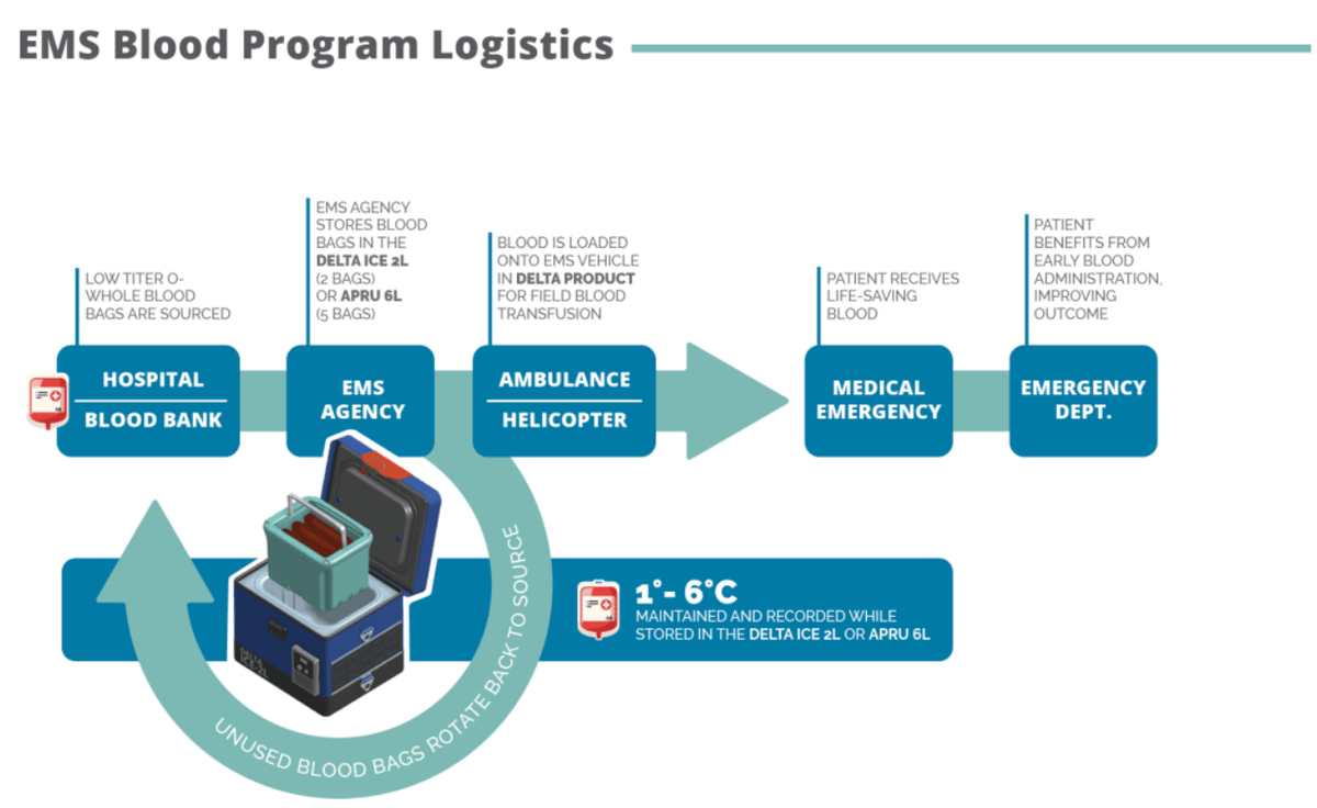 EMS Blood Program Logistics Map. How does blood go from EMS back to the Hospital?