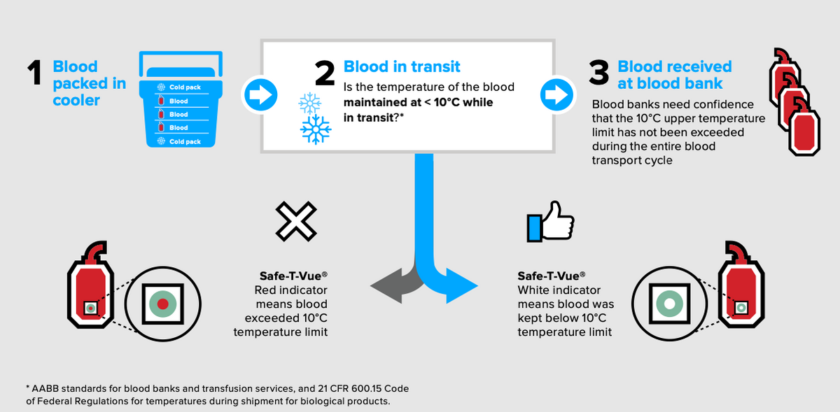 Identify if blood products have ever been exposed to a temperature excursion with the Safe-T-Vue 10. Important for the safe use of blood outside of the hospital environment and supported by the AABB.