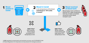 Identify if blood products have ever been exposed to a temperature excursion with the Safe-T-Vue 10. Important for the safe use of blood outside of the hospital environment and supported by the AABB.